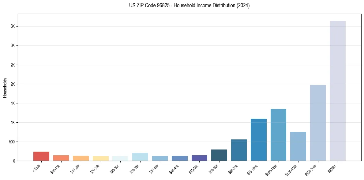 Income Distribution for 
