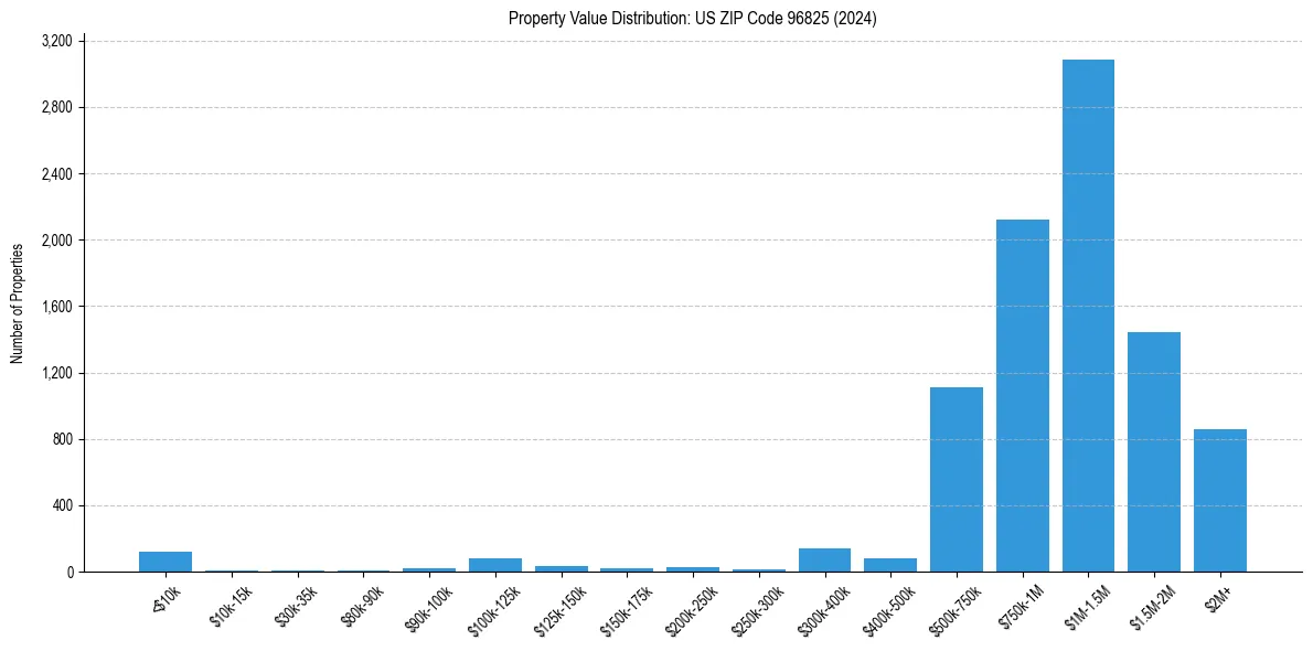 Value Distribution for 