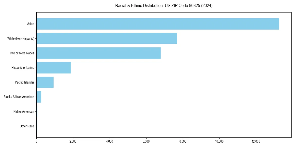 Bar chart showing racial distribution in  for 2024