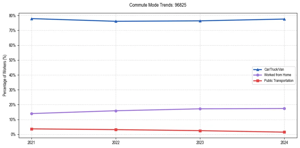 Transportation trends in US ZIP Code 96825