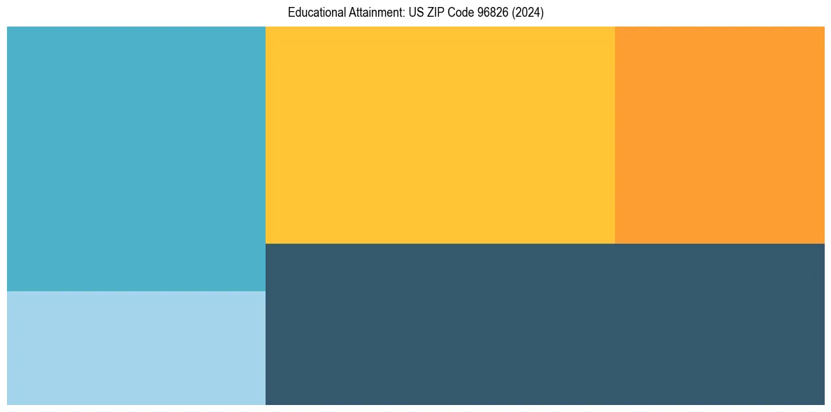 Education Treemap for  in 2024