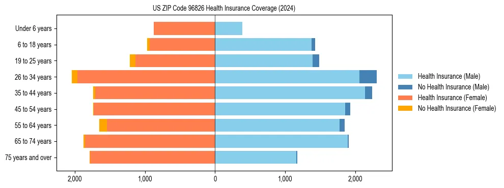 Health insurance pyramid for US ZIP Code 96826
