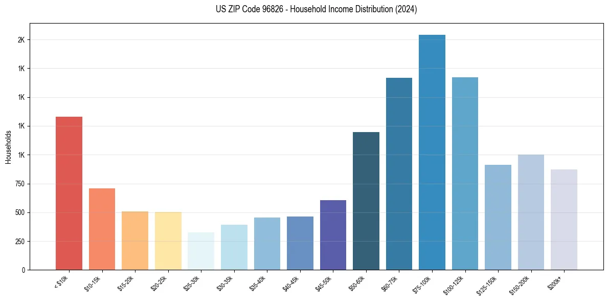 Income Distribution for 