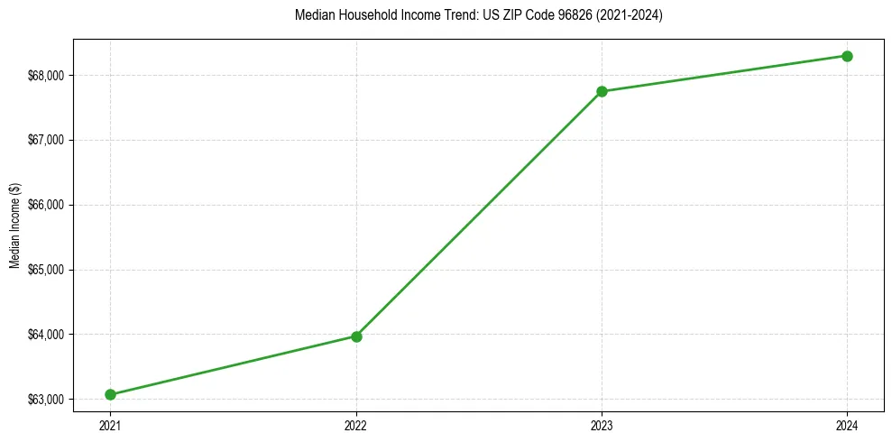Income trend for 