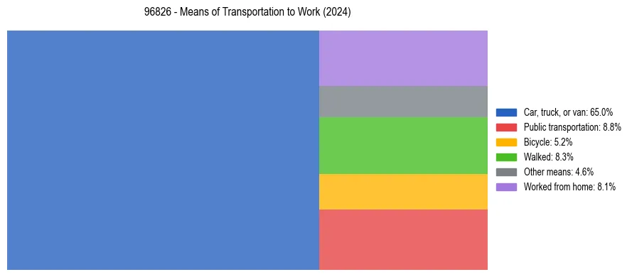 Commute modes in US ZIP Code 96826