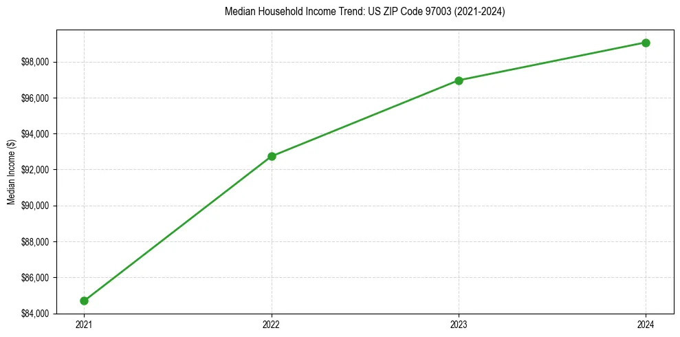 Income trend for 