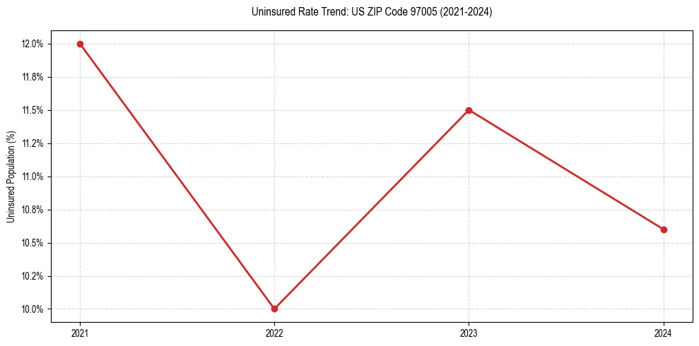 Uninsured trend chart for US ZIP Code 97005