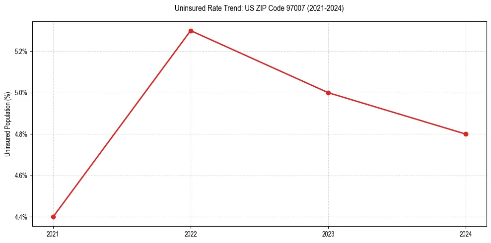Uninsured trend chart for US ZIP Code 97007