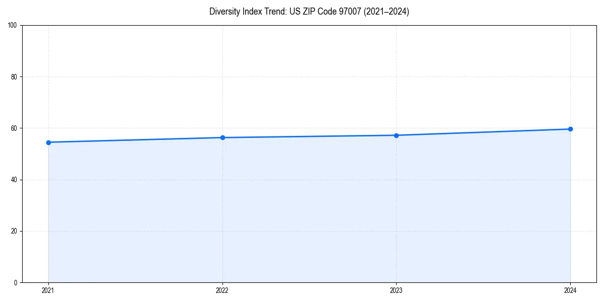 Line chart showing diversity index trends for 