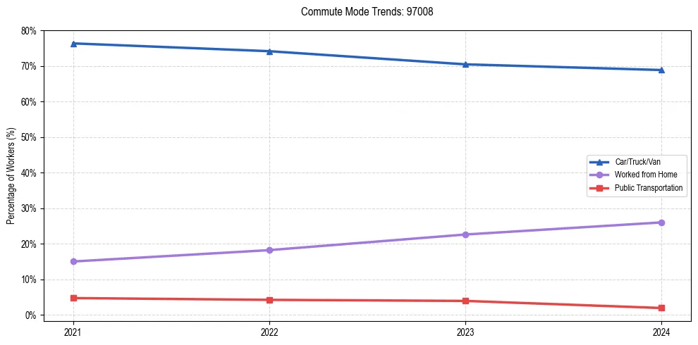 Transportation trends in US ZIP Code 97008