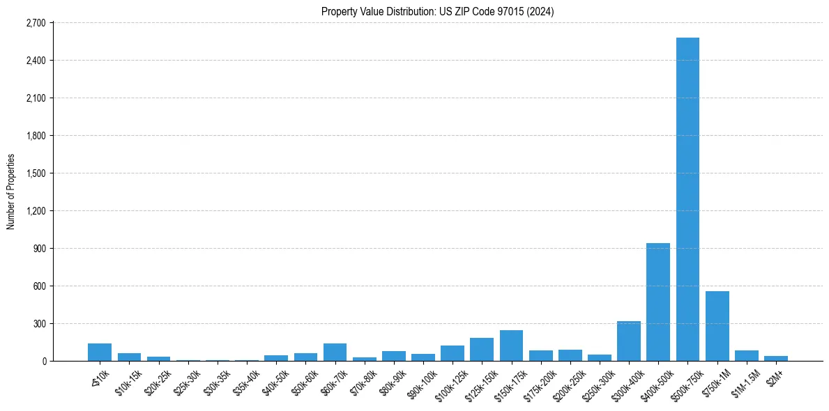 Value Distribution for 