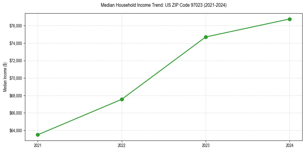 Income trend for 