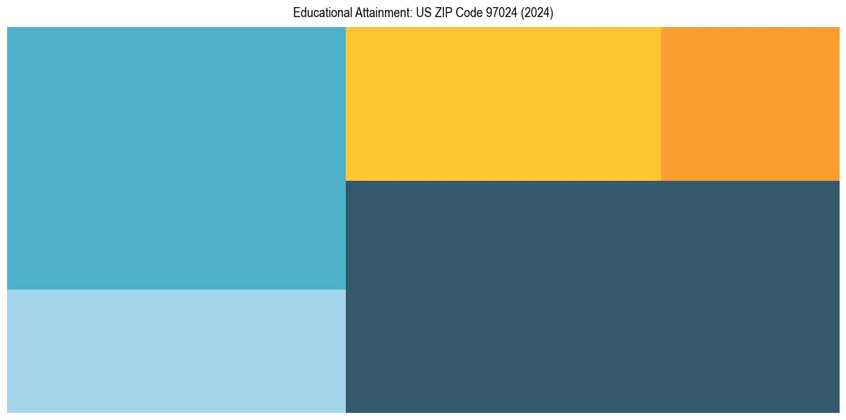 Education Treemap for  in 2024