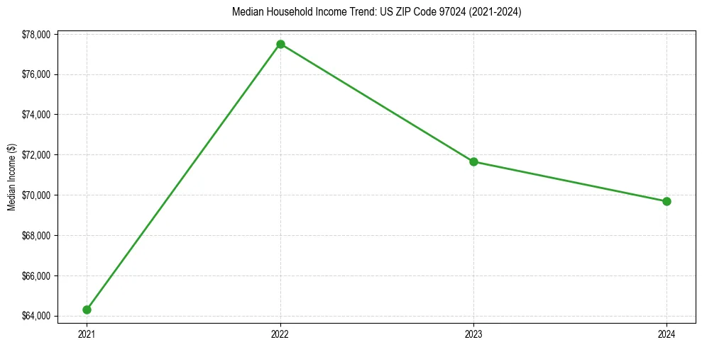 Income trend for 