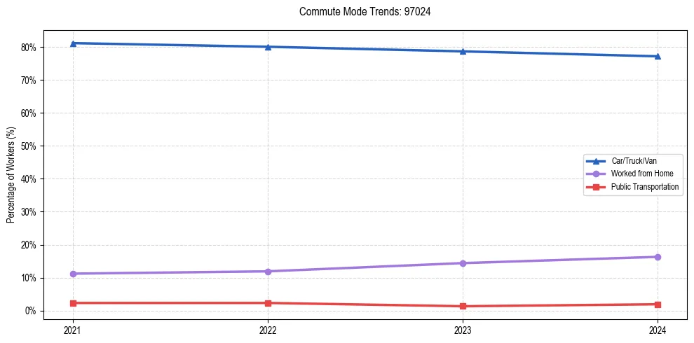 Transportation trends in US ZIP Code 97024