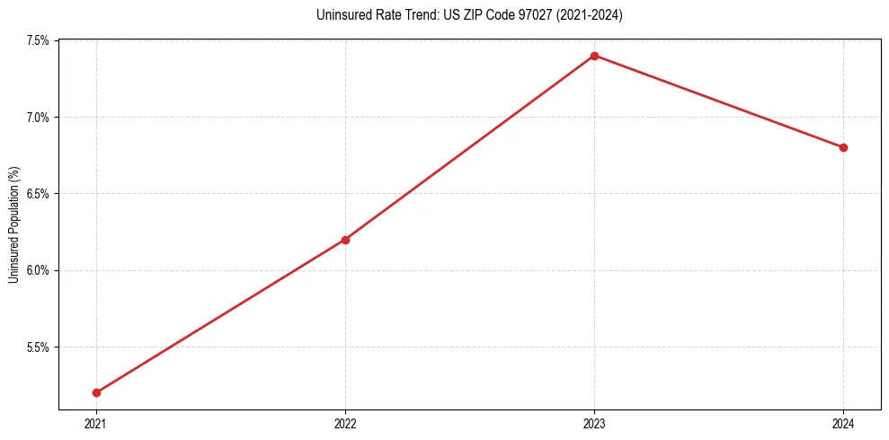 Uninsured trend chart for US ZIP Code 97027