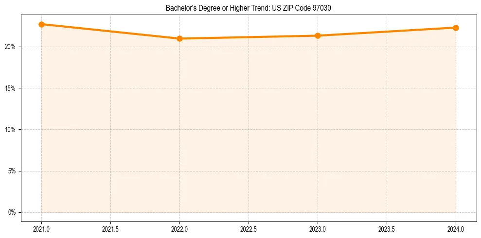Trend chart showing bachelor degree growth in 