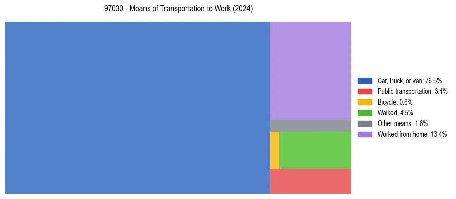 Commute modes in US ZIP Code 97030