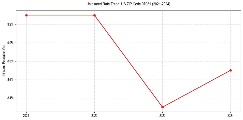 Uninsured trend chart for US ZIP Code 97031