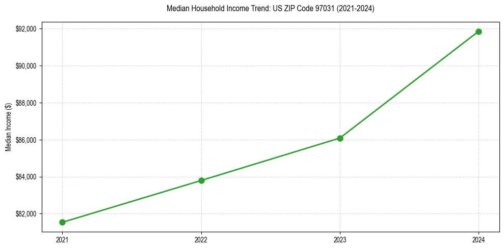 Income trend for 
