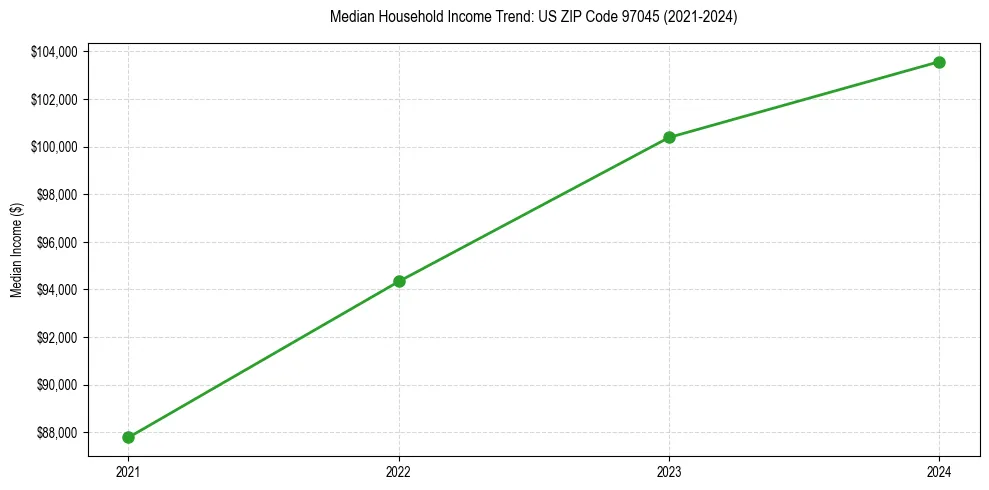 Income trend for 