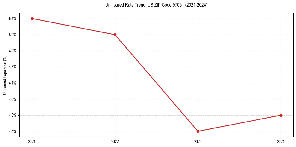 Uninsured trend chart for US ZIP Code 97051
