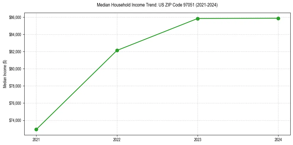 Income trend for 