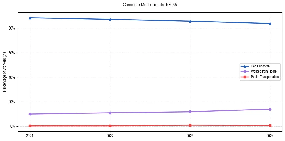 Transportation trends in US ZIP Code 97055