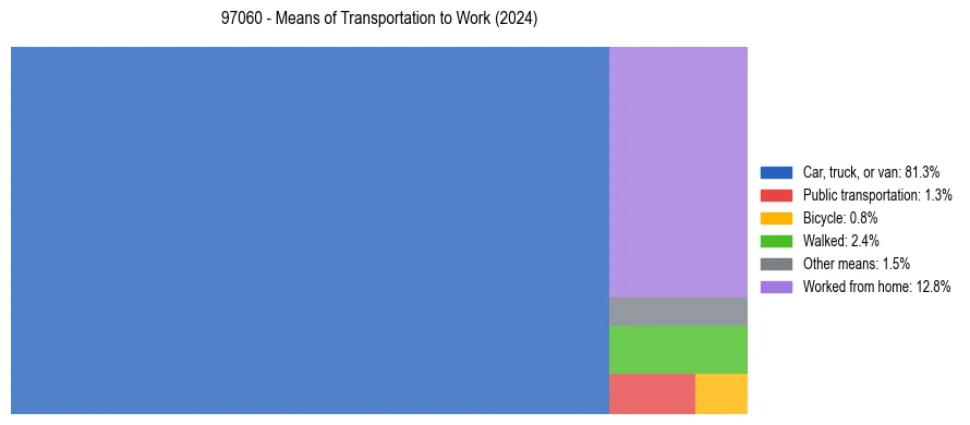 Commute modes in US ZIP Code 97060