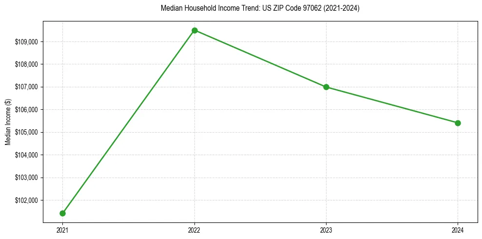 Income trend for 