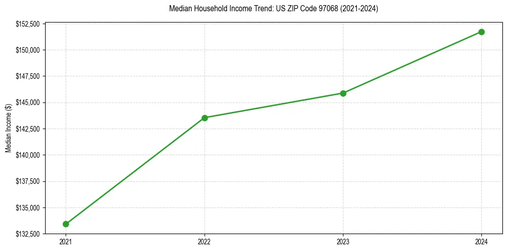 Income trend for 