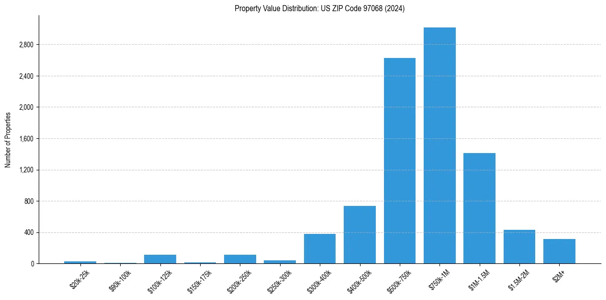 Value Distribution for 