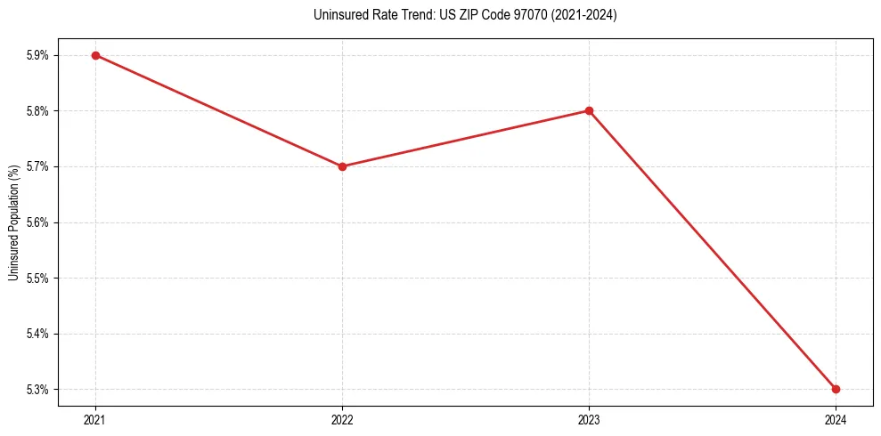 Uninsured trend chart for US ZIP Code 97070