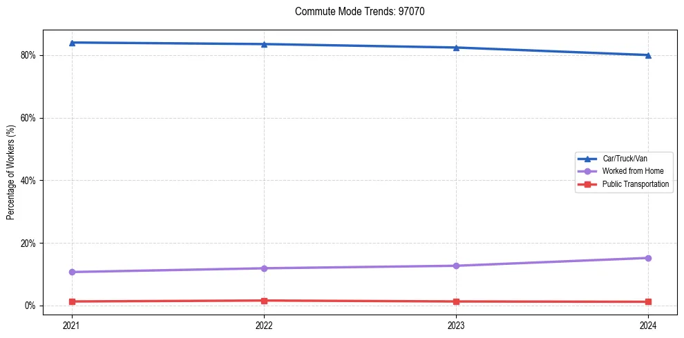 Transportation trends in US ZIP Code 97070
