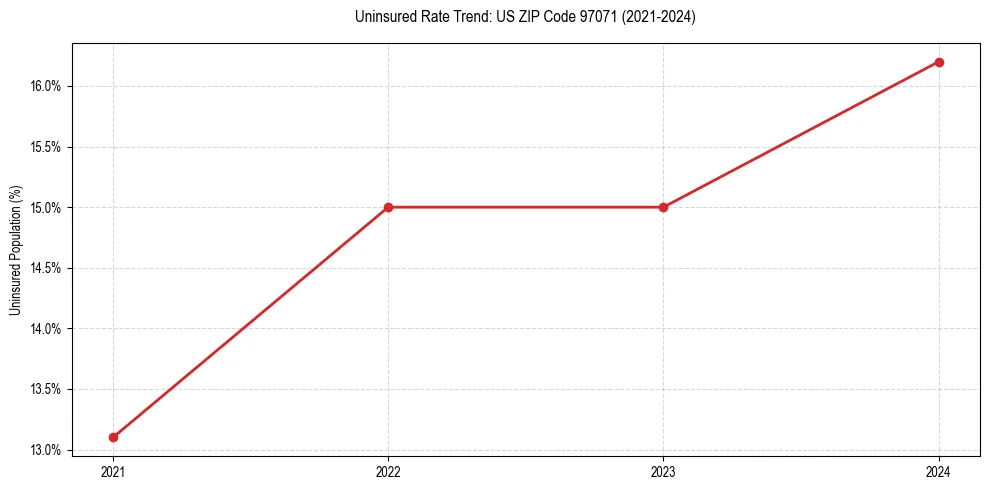 Uninsured trend chart for US ZIP Code 97071