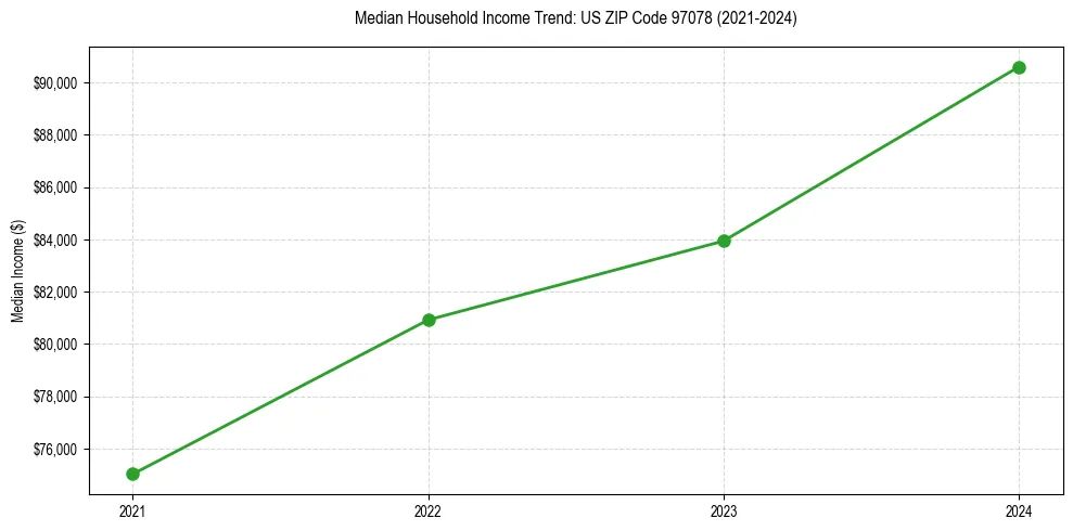 Income trend for 
