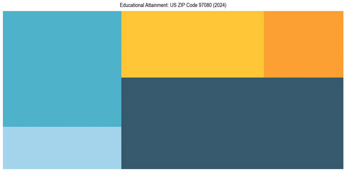 Education Treemap for  in 2024