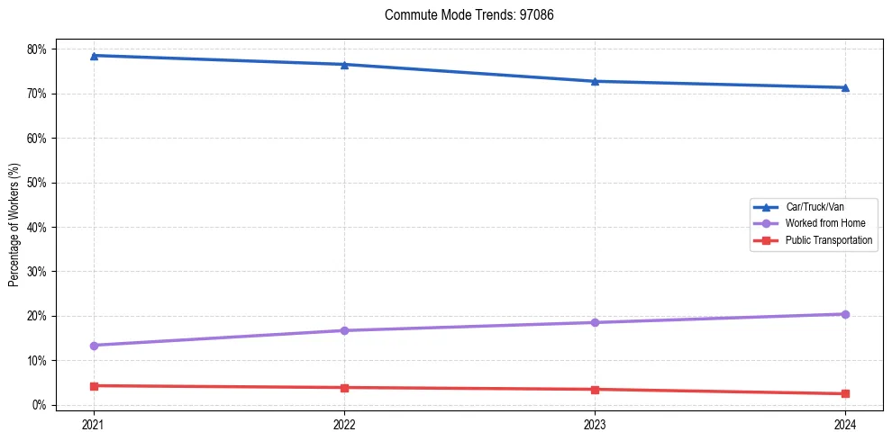 Transportation trends in US ZIP Code 97086