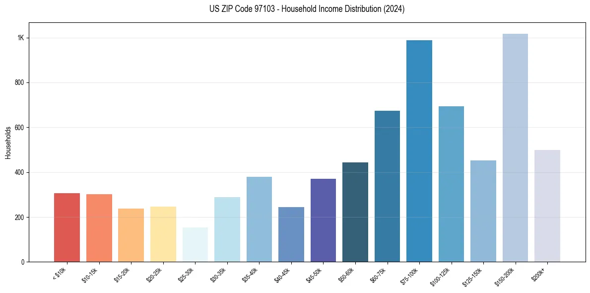 Income Distribution for 
