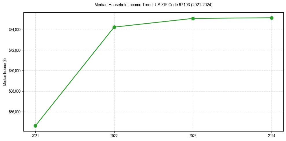 Income trend for 