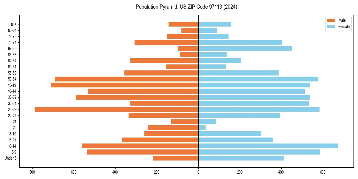 Population pyramid for 