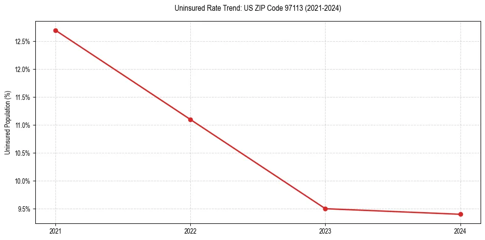 Uninsured trend chart for US ZIP Code 97113