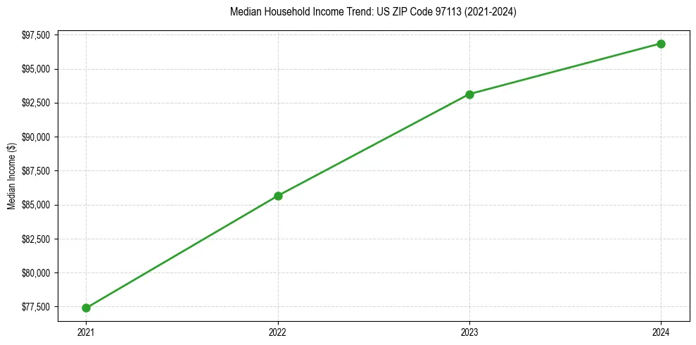 Income trend for 