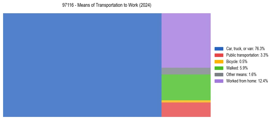 Commute modes in US ZIP Code 97116