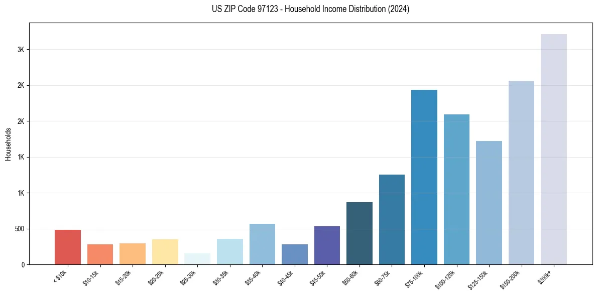 Income Distribution for 