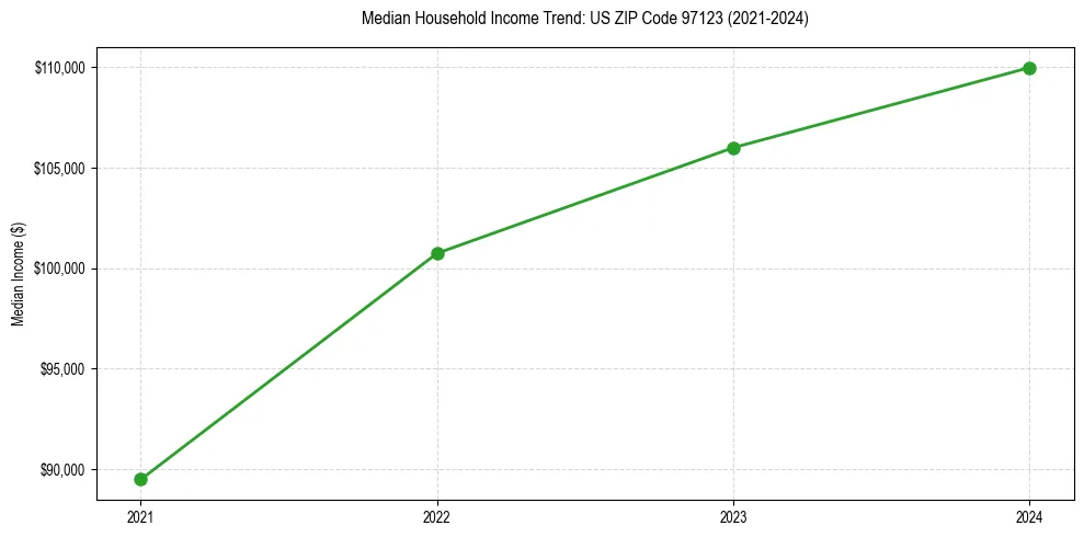 Income trend for 