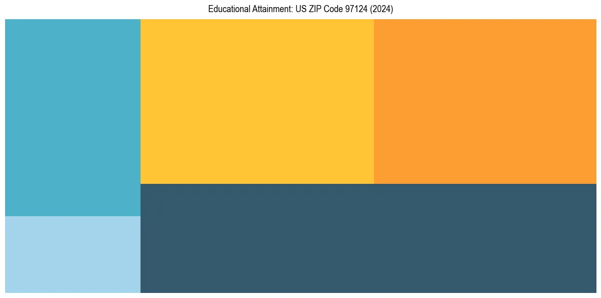 Education Treemap for  in 2024