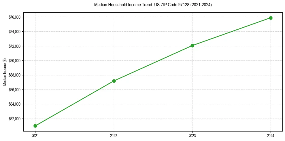 Income trend for 
