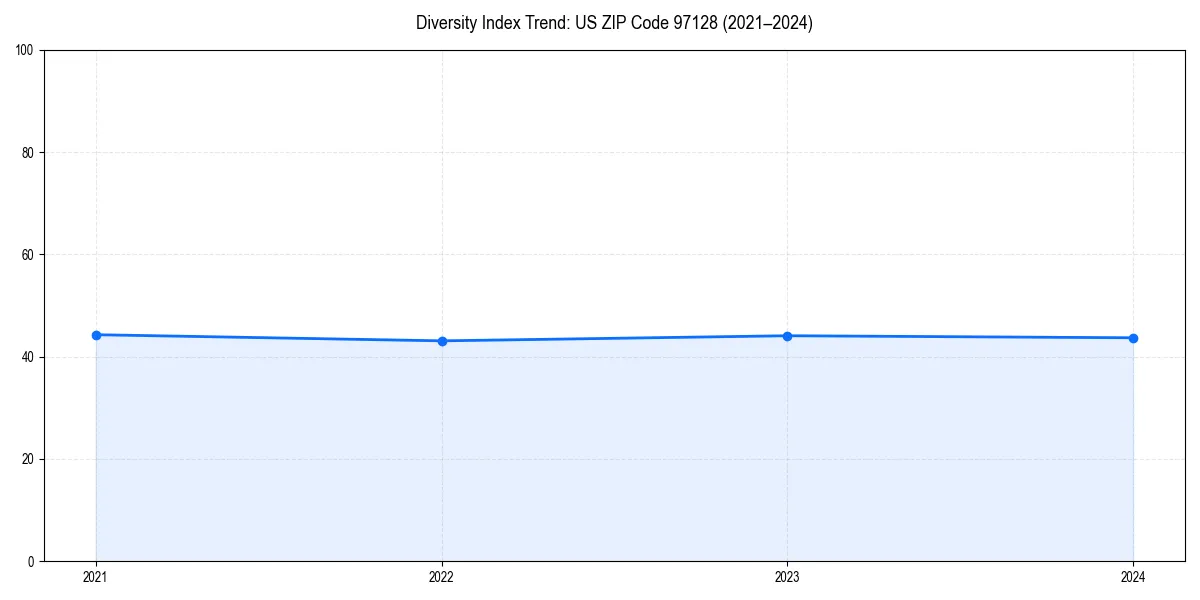 Line chart showing diversity index trends for 