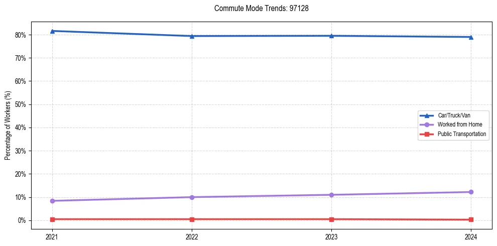 Transportation trends in US ZIP Code 97128